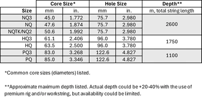 Coring Table